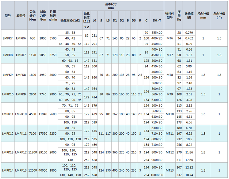 LMPK型帶制動盤梅花形彈性聯(lián)軸器 LMPK型帶制動盤梅花形彈性聯(lián)軸器